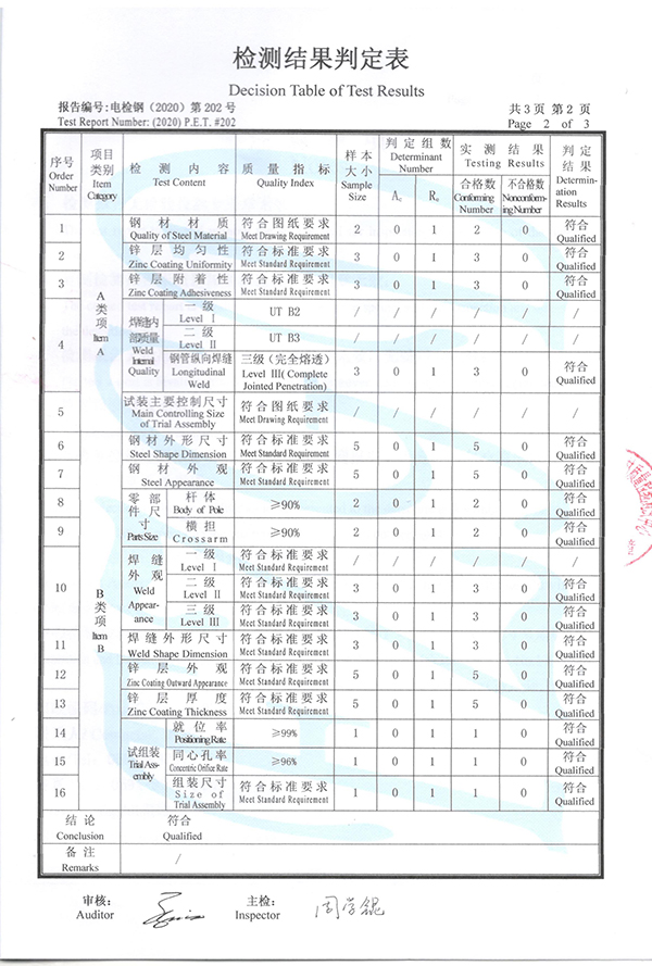 Decision table of test results